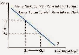 Gambar Kurva Permintaan