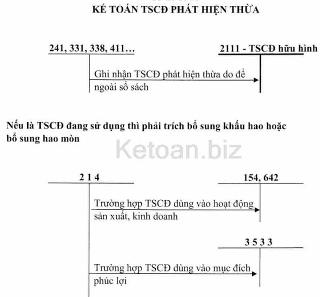 Sơ đồ kế toán thừa, thiếu tài sản cố định so với sổ sách kế toán