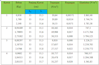 Tabel 3. Hasil Percobaan II