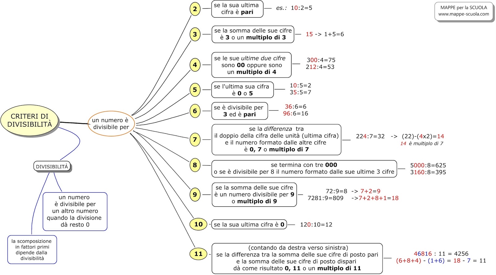 Multipli E Divisori Lessons Blendspace