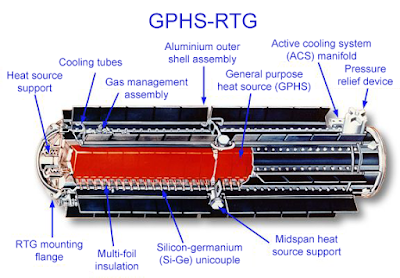 Radioisotope Thermo-electric Generator (RTG)