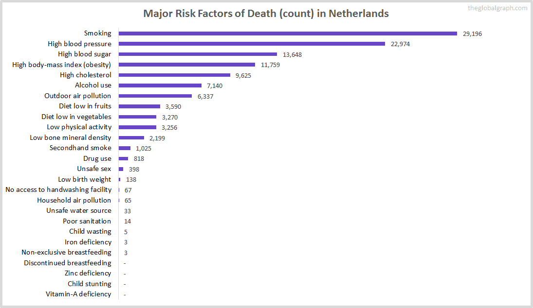Major Cause of Deaths in Netherlands (and it's count)