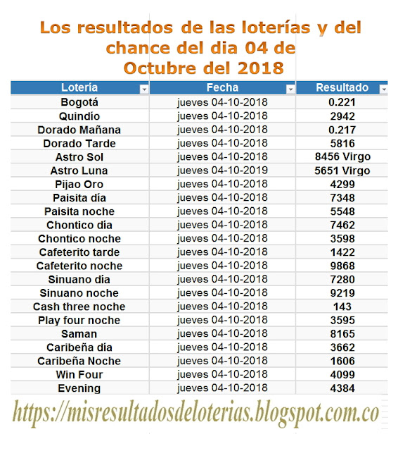 Últimos resultados de las loterias de colombia- Ganar chance - Los resultados de las loterías y del chance del dia 04 de Octubre del 2018