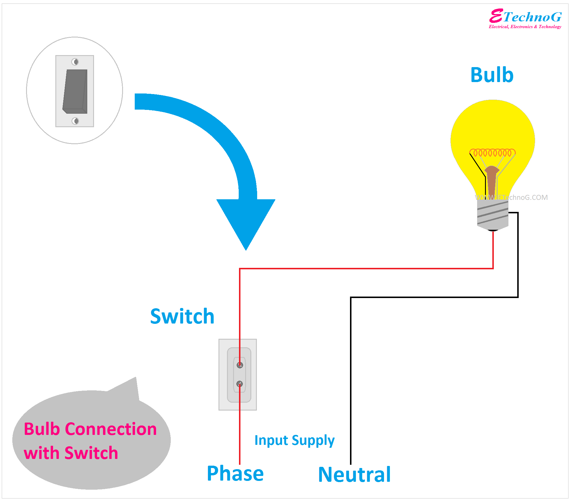 Bulb Connection with Switch, Bulb and Switch Connection