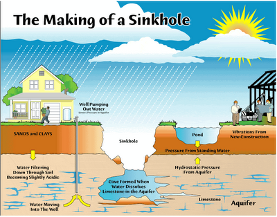 Sinkholes Water on Continue To Report On   2 Billion In Property Losses From Sinkholes In