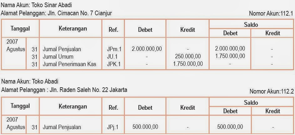 Siklus Akuntansi Perusahaan Dagang, Harga Pokok Penjualan 