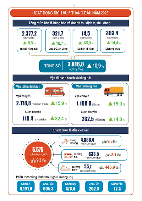 Tình hình kinh tế xã hội 6 tháng đầu năm 2023