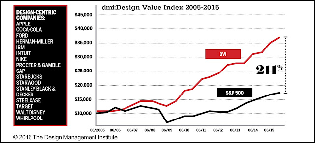 DMI:design value index 2015