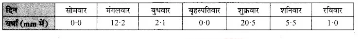 Solutions Class 7 गणित Chapter-3 (आँकड़ो का प्रबंधन)