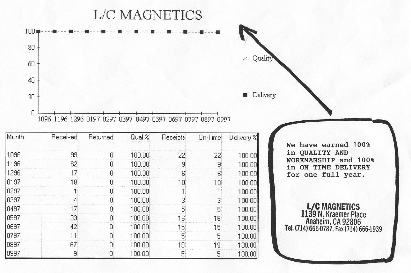 LC Magnetics Quality Report