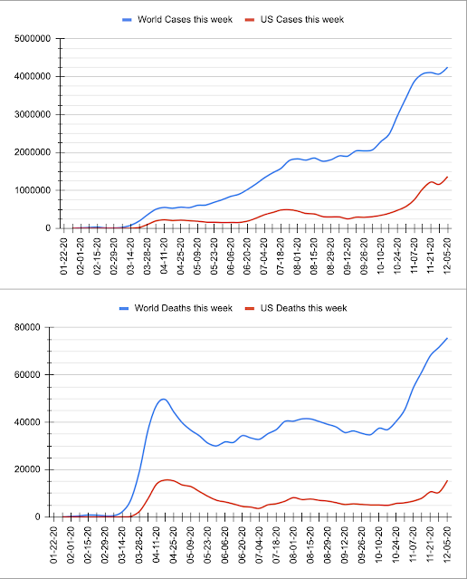 World and USA COVID-19 cases and deaths, by week