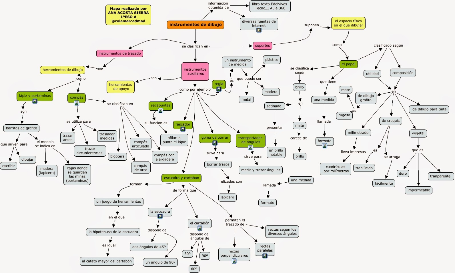  Mapa concdeptual instrumentos de dibujo técnico