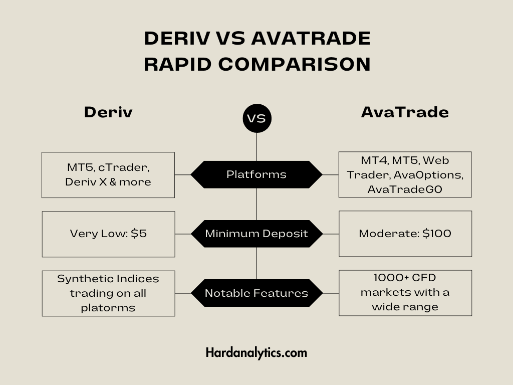 Deriv has a low minimum deposit while AvaTrade offers more markets to trade