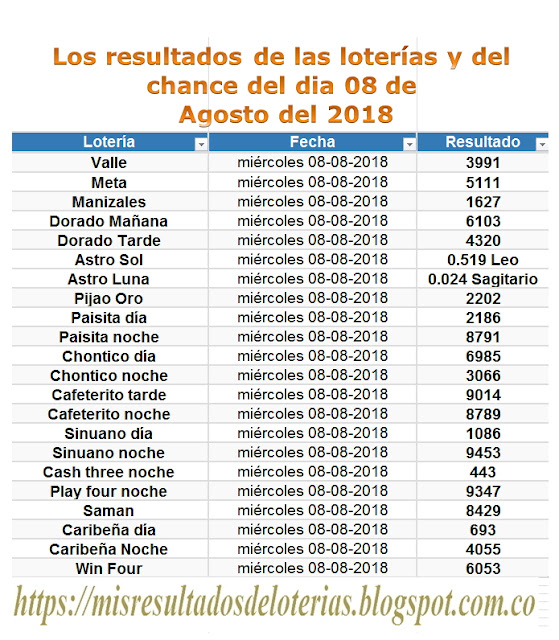 Resultados de las loterías de Colombia | Ganar chance | Los resultados de las loterías y del chance del dia 08 de Agosto del 2018