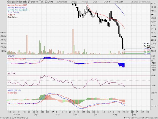 Analisa Harga Saham GIAA 21 Agustus 2015