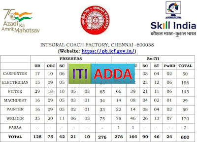 Apprentice Recruitment in Integral Coach Factory (ICF), Chennai- 2022  Total Posts- 600  Date- 26 July 2022.