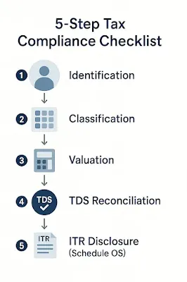 "Design a numbered infographic titled '5-Step Tax Compliance Checklist' featuring icons and brief captions for each step: 1) Identification, 2) Classification, 3) Valuation, 4) TDS Reconciliation, and 5) ITR Disclosure (Schedule OS). Use a linear layout with connecting arrows, employ a professional color scheme (blues and grays), and ensure clarity with sans-serif fonts."