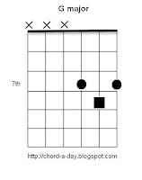 G Major triad Guitar Chord