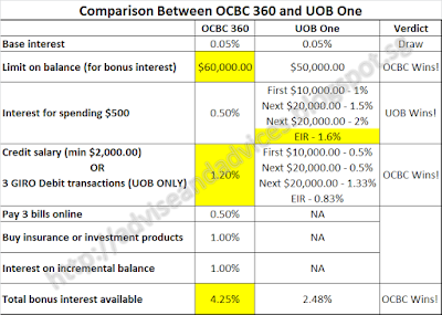 Comparison Between OCBC 360 & UOB One