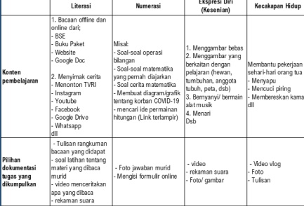 Contoh Tugas Pembelajaran Daring Membaca Kelas 1 Sd Mi Semester 1 2020 2021 Aneka Pendidikan