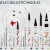 मिसाइल क्या है, मिसाइल कितने प्रकार के होते हैं? भारत में कितने मिसाइल है? पढ़े आगे,