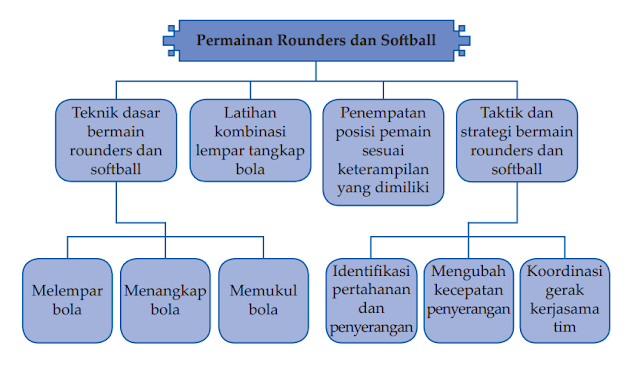 Peta Konsep Permainan Rounders dan Softball