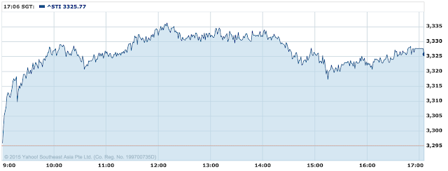 The Straits Times Index (STI) Intraday Chart 2015-06-10 http://sgshareinvestor.blogspot.com