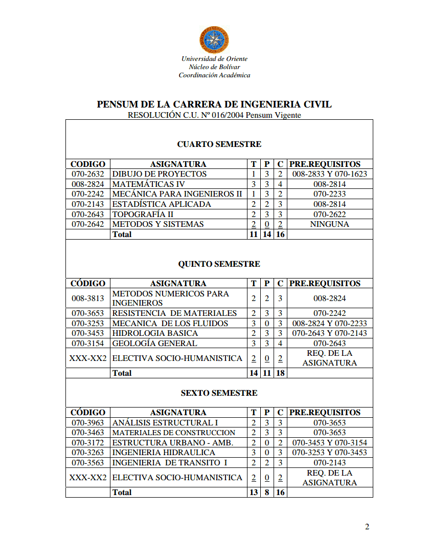 Pensum Carreras Udo Bolivar Pensum Carreras Udo Bolivar