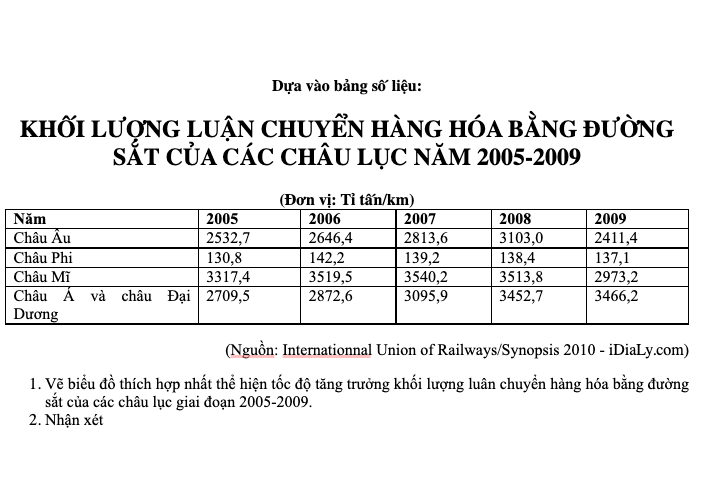 KHỐI LƯỢNG LUẬN CHUYỂN HÀNG HÓA BẰNG ĐƯỜNG SẮT CỦA CÁC CHÂU LỤC NĂM 2005-2009