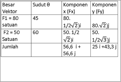 Penyelesaian vector secara analitis