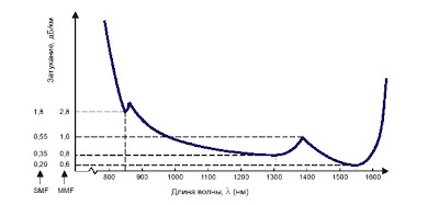 Собственные потери в оптическом волокне