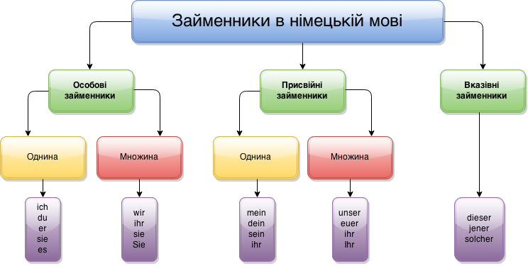 Займенники в німецькій мові