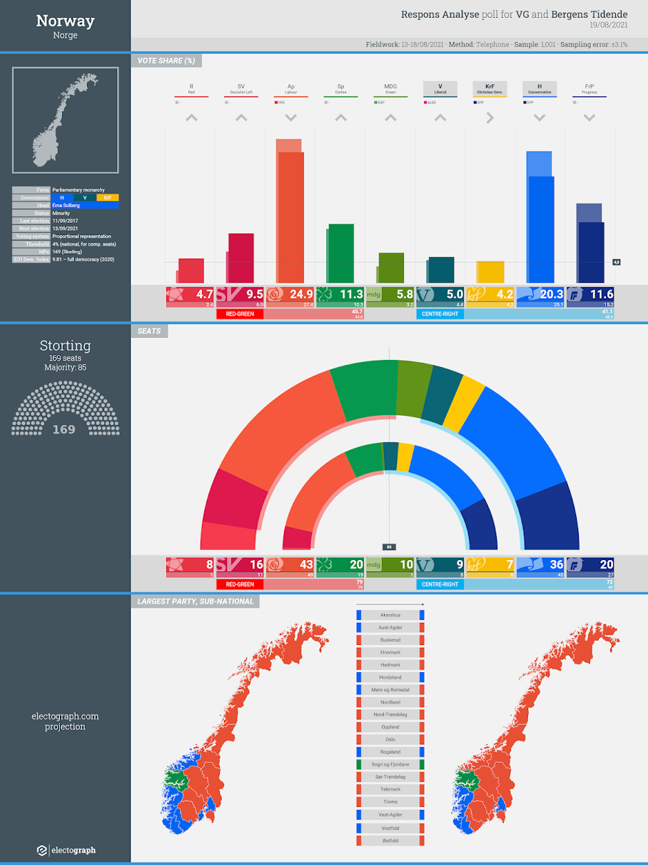 NORWAY: Respons Analyse poll chart for VG and Bergens Tidende, 19 August 2021