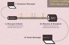 System for Communication with Space Creatures  Radar Signal using Neutrinos