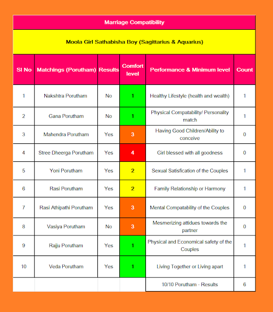 Dhanusu Rasi Moolam Natchathiram Marriage Astrology