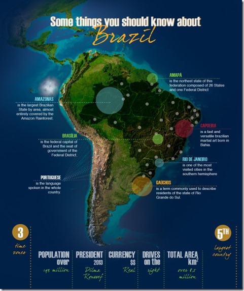 brazil facts