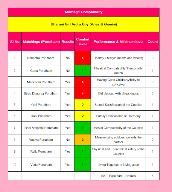 Ardra Nakshatra Mithuna Rasi Astrology