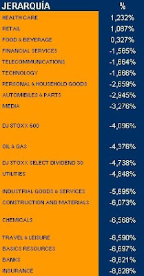 jerarquía de sectoriales eurostoxx 50