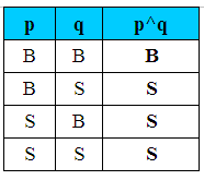 Catatan Instrumatika Logika Informatika Mengenal Konjungsi Disjungsi Implikasi Dan Biimplikasi