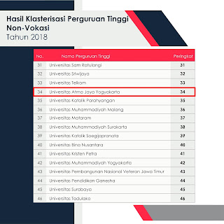 Peringkat atma jaya menurut Kemenristekdikti