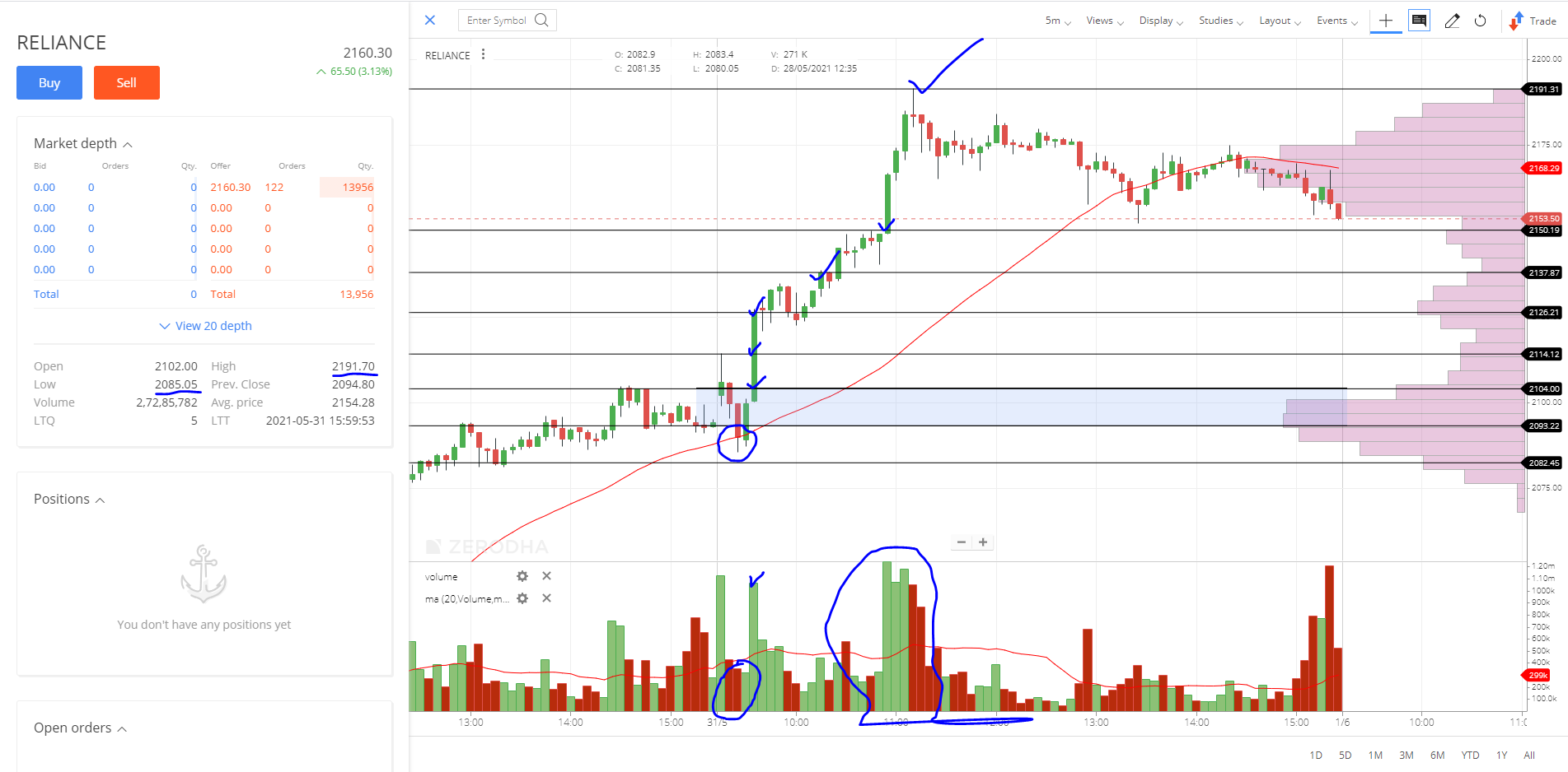 RELIANCE_Daily_30-05-2021 performance