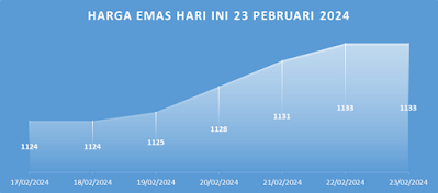 Harga Emas Hari Ini 23 Februari 2024