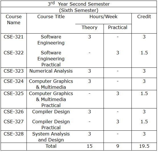 3rd Year 2nd Semester,cse