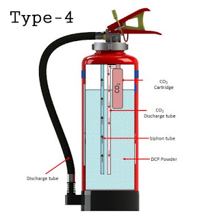  TYPES OF FIRE  EXTINGUISHERS 