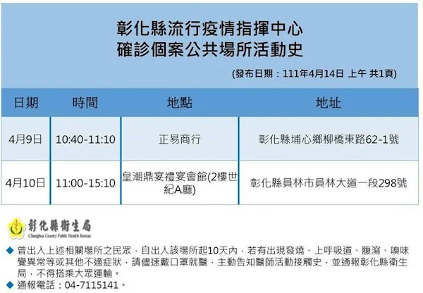 ▲彰化確診+5例，最新確診足跡分別於4月9日、10日在正易商行、皇潮鼎宴禮宴會館入列，民眾若有相關重疊足跡，請做好自我健康監測。（圖／ 彰化縣衛生局提供）