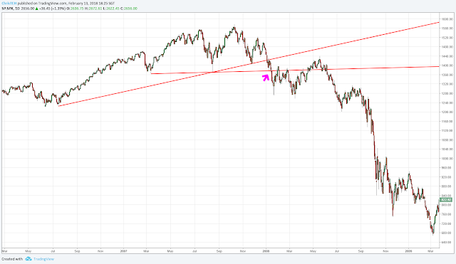 S&P 500 in 2008