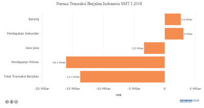 Neraca Transaksi Berjalan