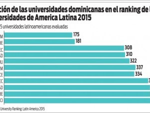 Universidades dominicanas quedan mal paradas en ranking regional