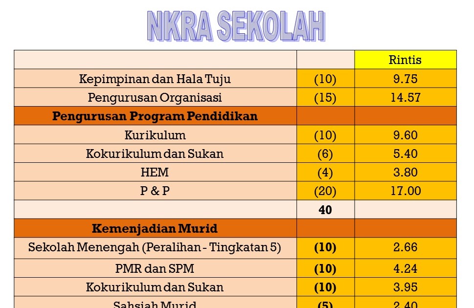 Sek Men Keb Taman Desa Skudai, JB: NKRA Sekolah