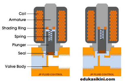 Pengertian Solenoid Valve Macam Macam Serta Cara Kerjanya